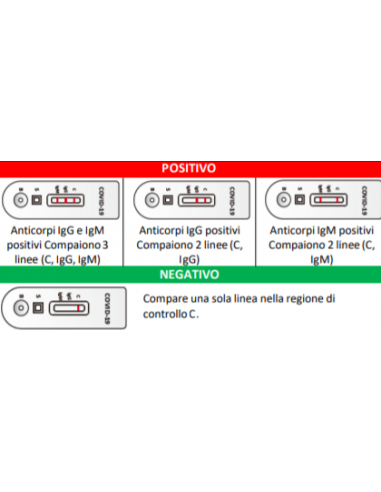Test sierologico COVID-19 IgG IgM...